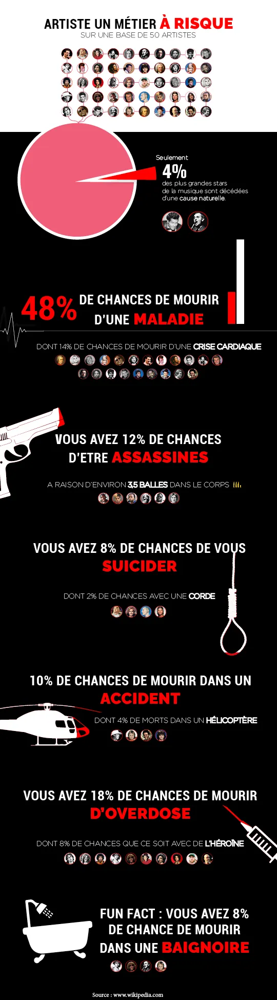 Infographie « Artiste, un métier à risque »