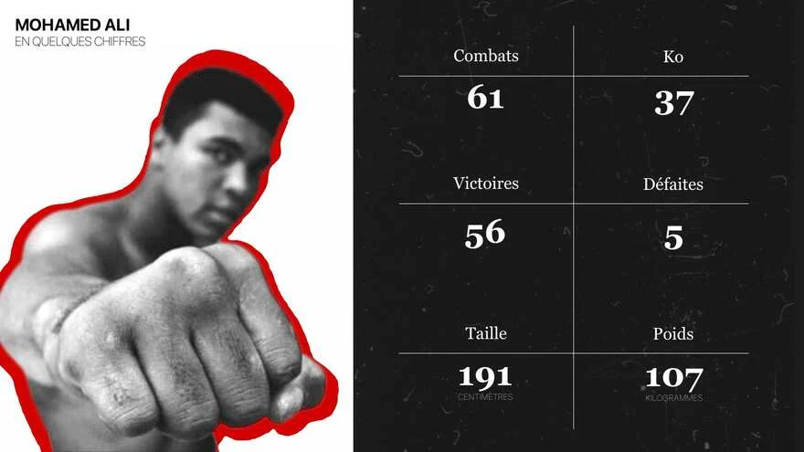 Mohamed Ali en quelques chiffres
