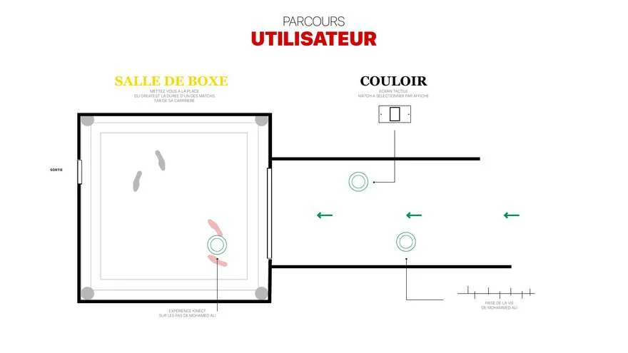 Parcours utilisateur entre le couloir et la salle de boxe